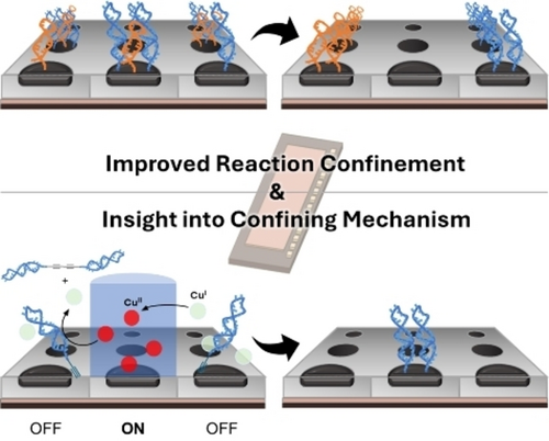 TOC graphic for "Enhancing the Selectivity and Confinement of the Cu(II)-Mediated Chan-Lam Coupling for Use in Building Point-of-Care Diagnostics"