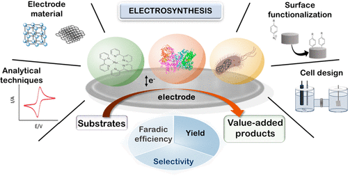 TOC graphic for "Advanced Electroanalysis for Electrosynthesis"