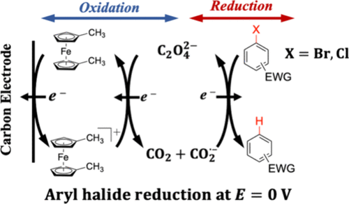 TOC graphic for "Reduction by Oxidation: Selective Hydrodehalogenation of Aryl Halides by Mediated Oxalate Oxidation"