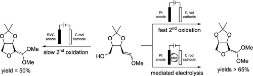 TOC graphic for "Anodic Cyclizations, Densely Functionalized Synthetic Building Blocks, and the Importance of Recent Mechanistic Observations"