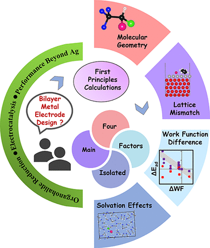 TOC graphic for "Tailoring Ag Electron Donating Ability for Organohalide Reduction: A Bilayer Electrode Design"