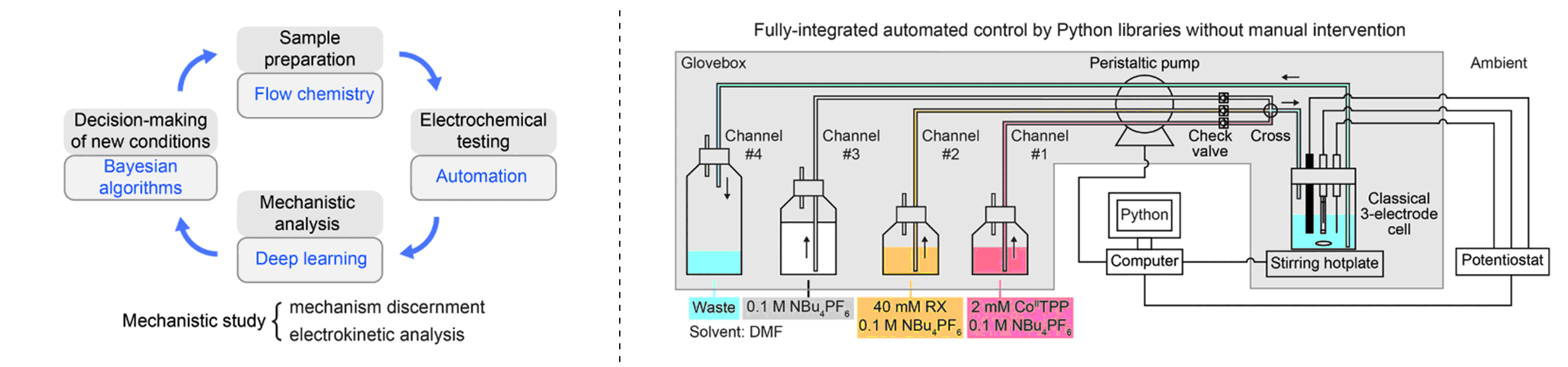 TOC graphic for "Autonomous closed-loop mechanistic investigation of molecular electrochemistry via automation"
