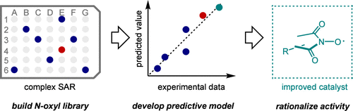 TOC graphic for "Data-Driven Workflow for the Development and Discovery of N-Oxyl Hydrogen Atom Transfer Catalysts"